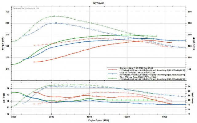 3rd Gear - Stock vs 93 Stage 1 vs E30.jpg